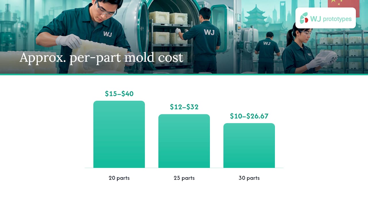 Vacuum casting mold cost amortization chart
