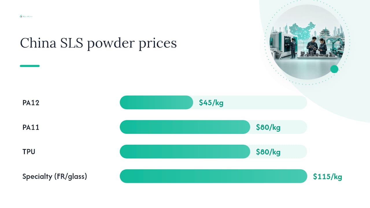 China SLS powder price ranges by material