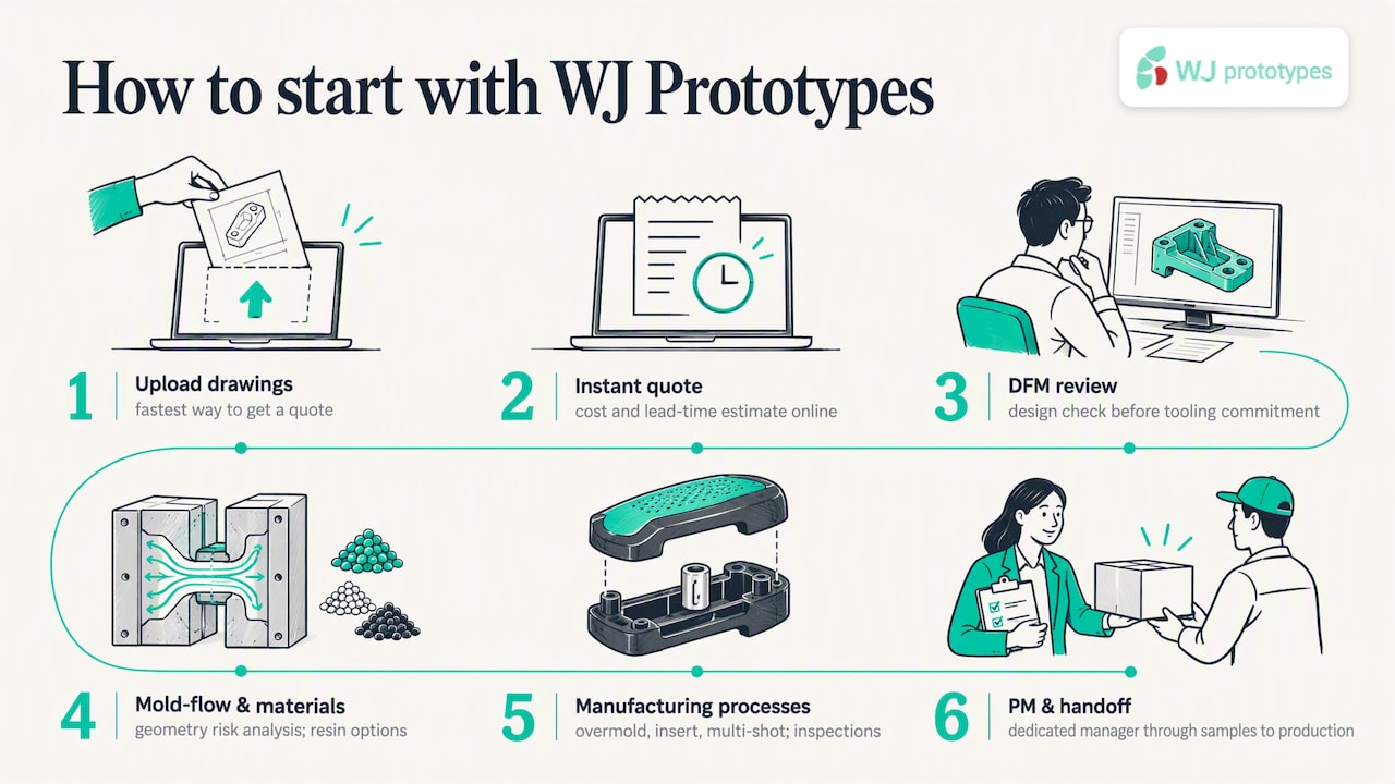 How WJ Prototypes meets these requirements and how to start a project — overview diagram