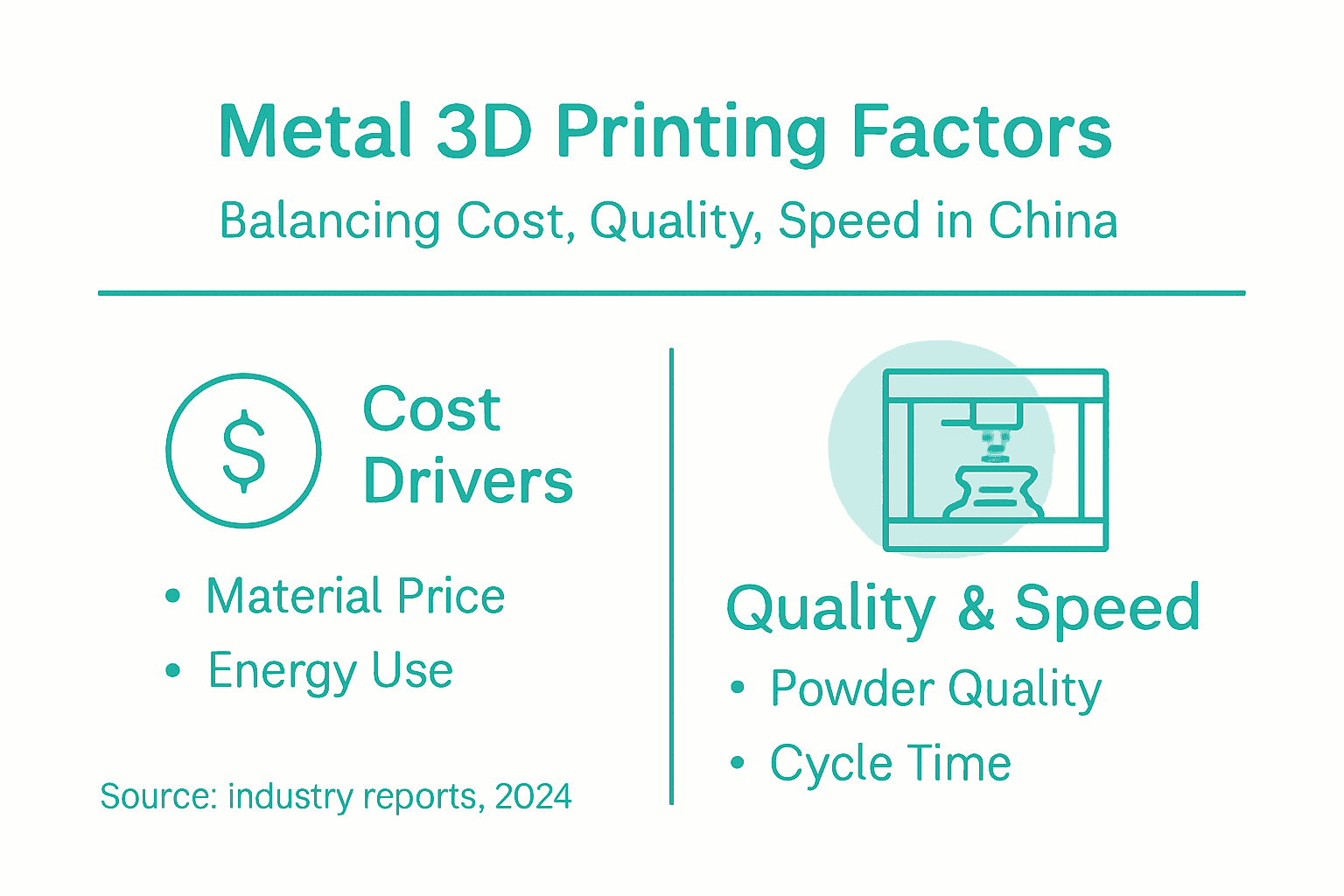Infographic showing cost, quality, speed in metal 3D printing