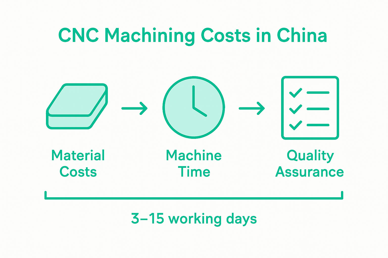 Infographic: CNC cost structure and timeline