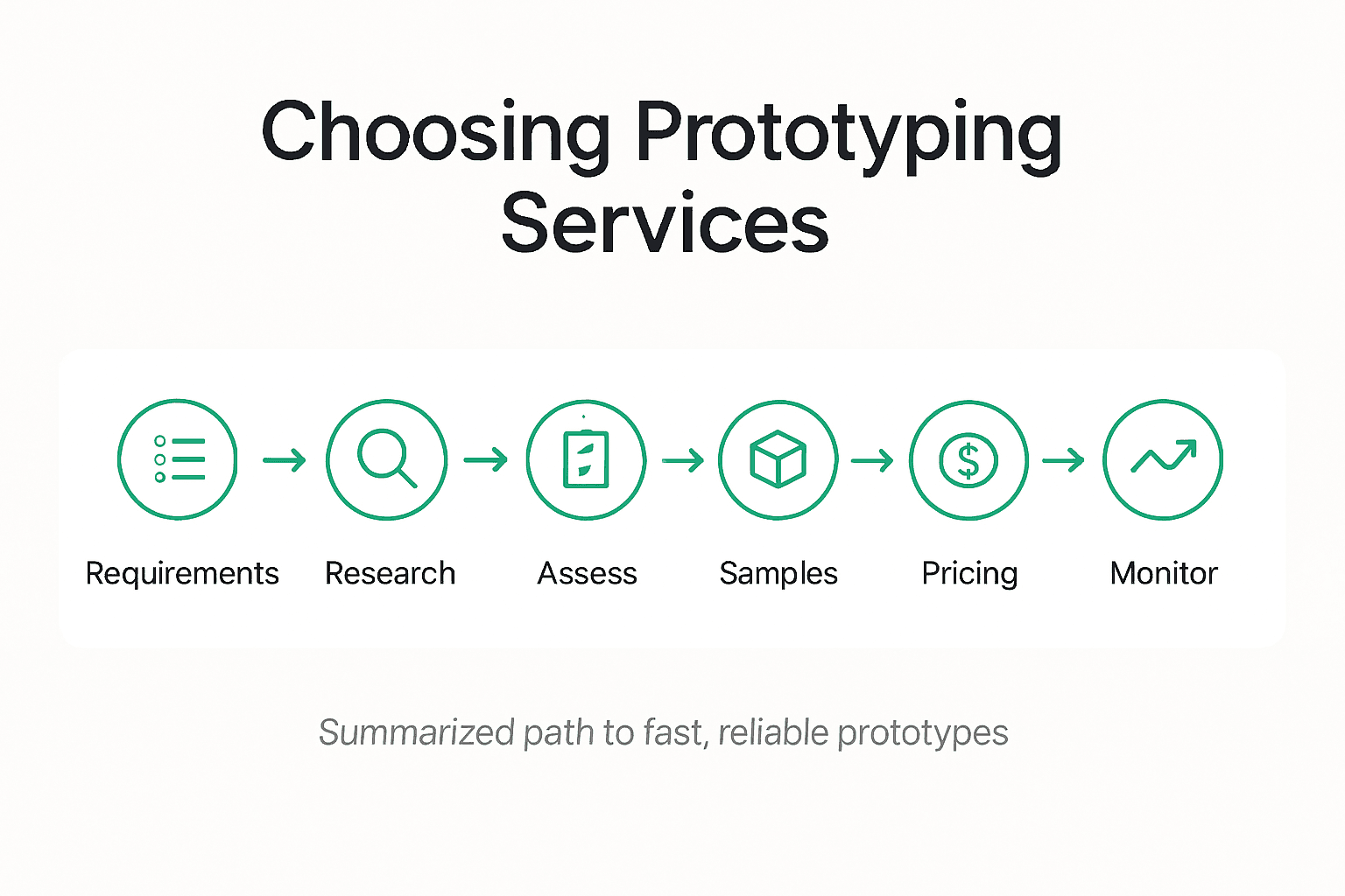 Infographic on steps choosing prototypes supplier