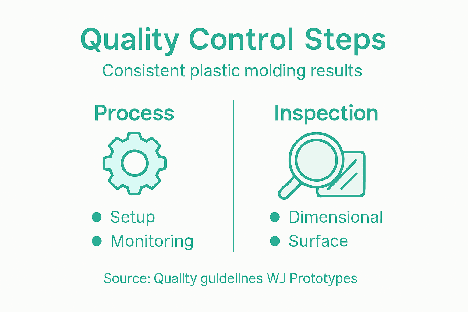 Infographic of quality control steps in injection molding